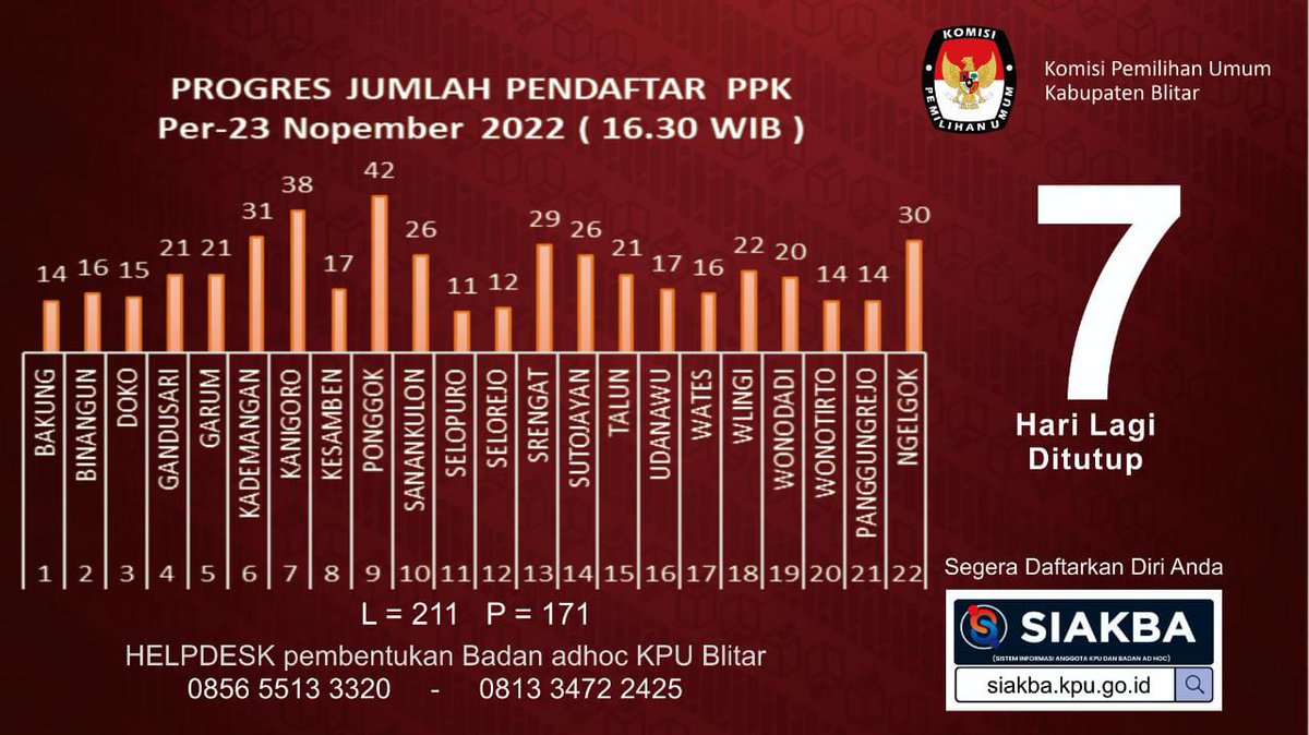 kpu_blitar's tweet photo. #temanpilih tinggal 7 hari lagi pendaftaran PPK akan ditutup, Ayuk segera daftar PPK Pemilu 2024 .
Kami sampaikan rekap jumlah pelamar per 23 Nopember 2022. Jangan tunda ya..jangan nunggu hari hari terakhir pendaftaran..
KPU Kabupaten Blitar
#kpublitar
#kpukabupatenblitar https://t.co/juZhjhOuUY