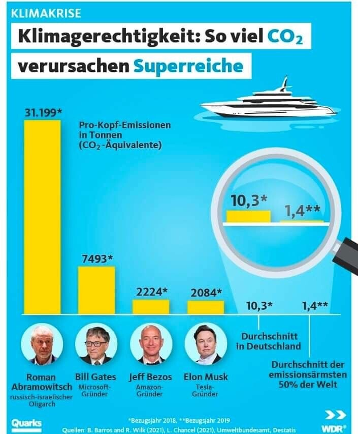 Gestern fragte jemand unter einem Tweet von mir wie wirs mit der Besteuerung halten. Ich wäre hier etwa für eine drastisch-progressive Besteuerung teurer Milliardärsspielzeuge wie Raketen, Yachten und Privatjets nach Verbrauch.