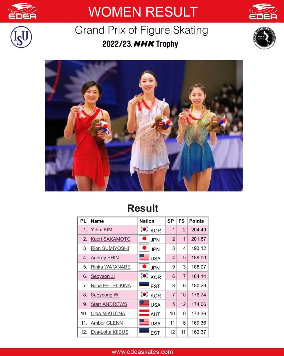 edeaskates's tweet image. NHK Trophy 2022 - 2🥇3🥈3🥉 the amazing #edeafamily got more medals and qualifications to #GPFTurin22 ! 🤩 Congratulations on great performances! See you in Turin!🤩
. ⁠
.⁠
.⁠
#edeaskates #edea #gpfigure #grandprix #NHKTrophy #NHK杯フィギュア #figureskating #iceskating