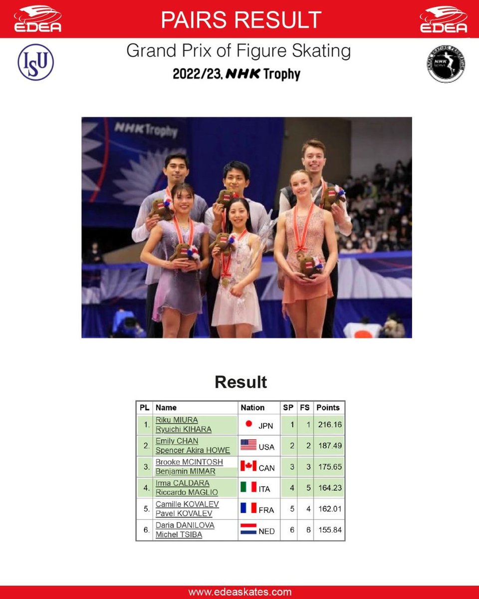 edeaskates's tweet image. NHK Trophy 2022 - 2🥇3🥈3🥉 the amazing #edeafamily got more medals and qualifications to #GPFTurin22 ! 🤩 Congratulations on great performances! See you in Turin!🤩
. ⁠
.⁠
.⁠
#edeaskates #edea #gpfigure #grandprix #NHKTrophy #NHK杯フィギュア #figureskating #iceskating