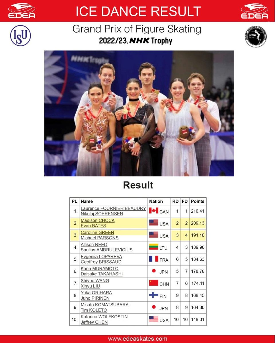 edeaskates's tweet image. NHK Trophy 2022 - 2🥇3🥈3🥉 the amazing #edeafamily got more medals and qualifications to #GPFTurin22 ! 🤩 Congratulations on great performances! See you in Turin!🤩
. ⁠
.⁠
.⁠
#edeaskates #edea #gpfigure #grandprix #NHKTrophy #NHK杯フィギュア #figureskating #iceskating