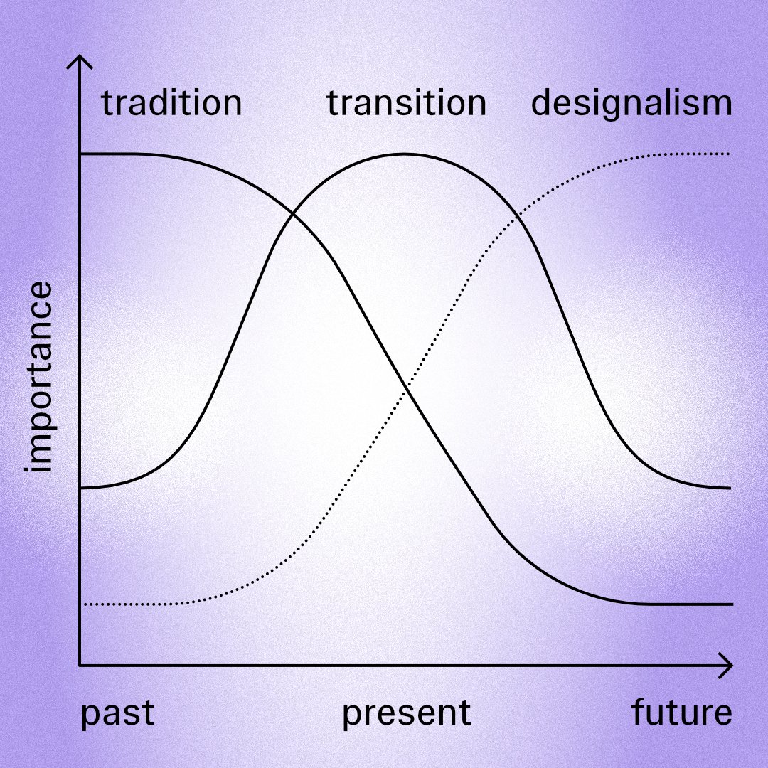 Designalism can be seen as a way of rethinking tomorrow's media (landscape), focusing on the development of new knowledge and relevant future skills.

ℹ️ Part of our visual series explaining Designalism.

#designalism #future #design #journalism #art #technology
