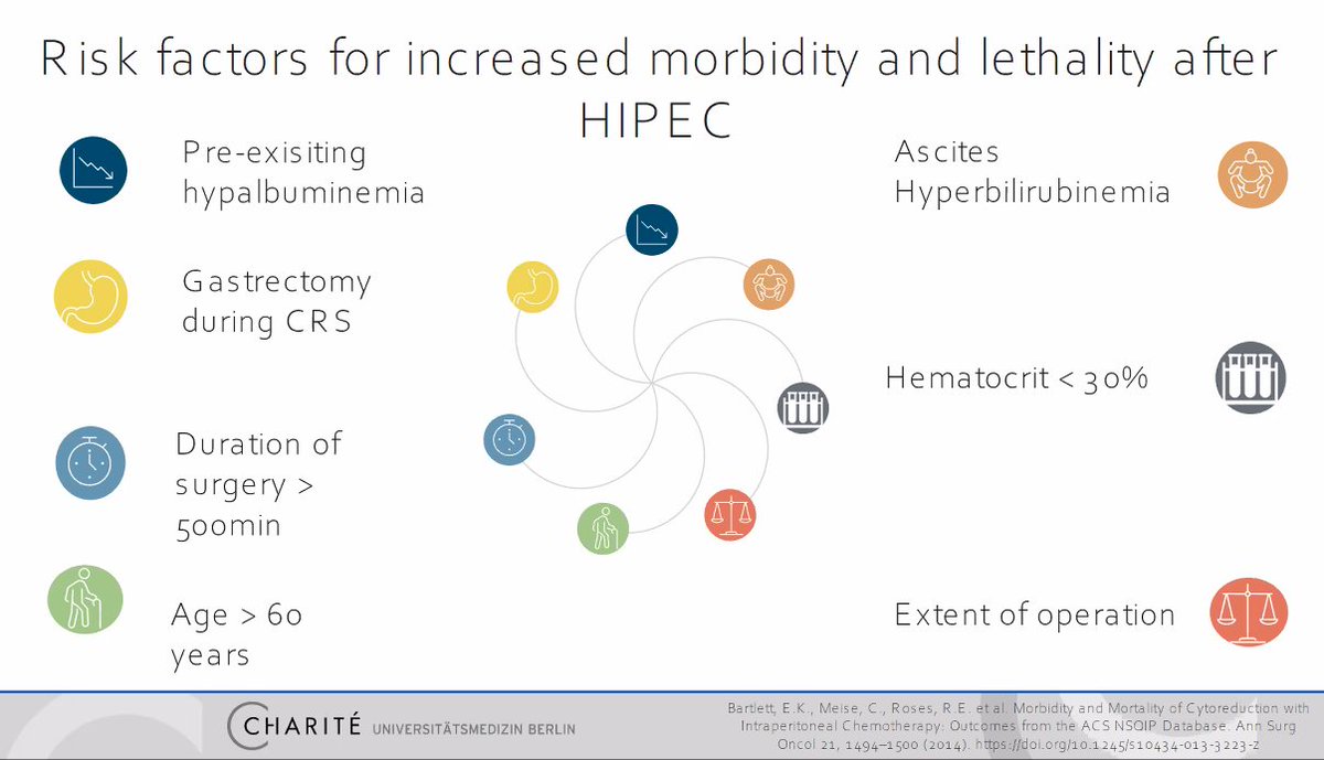 indepso's tweet photo. #AndreasEdel from @ChariteBerlin 
Again beautiful pictorial depiction of the need for ICU management after CRS-HIPEC 
HIPEC related issues and methods of optimizing post-op nutritonal care 
Do all your pts receive micronutrients post-op? 
@jeetrohila @docswapnil01 @vivekanandkem https://t.co/TQsEq9H41g
