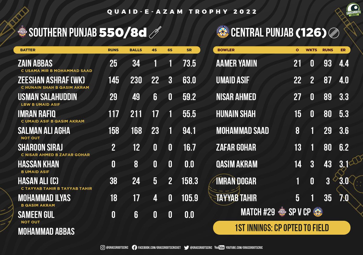 grassrootscric's tweet photo. Another high-scoring draw between Central and Southern Punjab at the Gaddafi Stadium!

Six batsmen hit centuries as more than 1250 runs were scored in the match, with just 20 wickets falling.

#SPvCP | #QeAT https://t.co/Z4YQ6dalOU