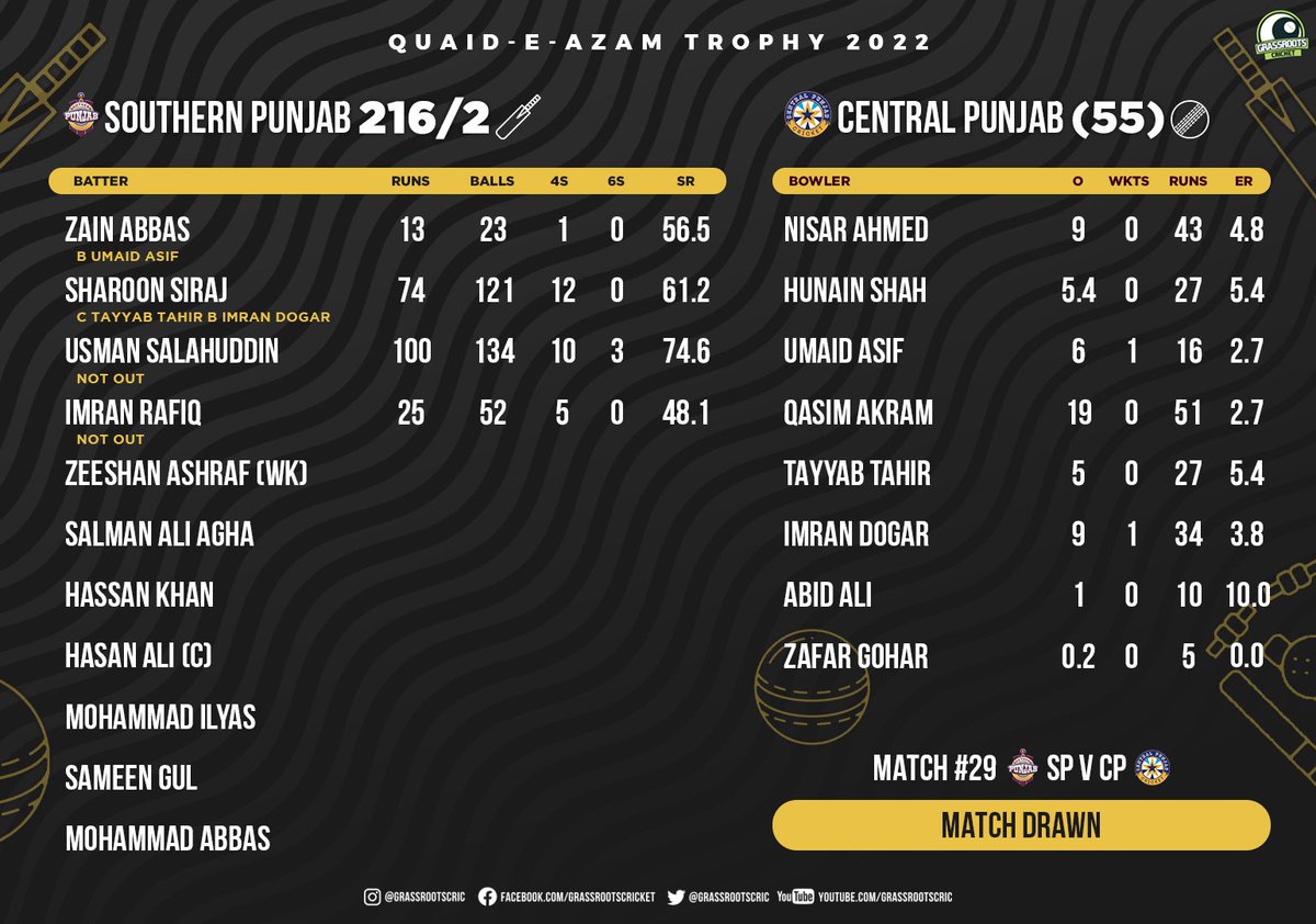 grassrootscric's tweet photo. Another high-scoring draw between Central and Southern Punjab at the Gaddafi Stadium!

Six batsmen hit centuries as more than 1250 runs were scored in the match, with just 20 wickets falling.

#SPvCP | #QeAT https://t.co/Z4YQ6dalOU