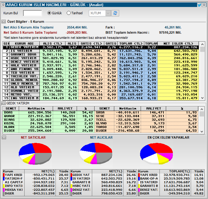 trend__avcisi's tweet photo. #xu100 para girişi 45m💰

en iyi alıcı #gedik 887m ( #doas 665m, #quagr 221m)
en iyi satıcı #yapıkredi 952m (1.2milyar #doas)

10m üstü para girişi olanlar 
#ykbnk #akbnk #petkm #toaso #sise #pgsus #izmdc #hekts #oyakc #tavhl #karsn #skbnk #isctr https://t.co/xXu1QFwlu9
