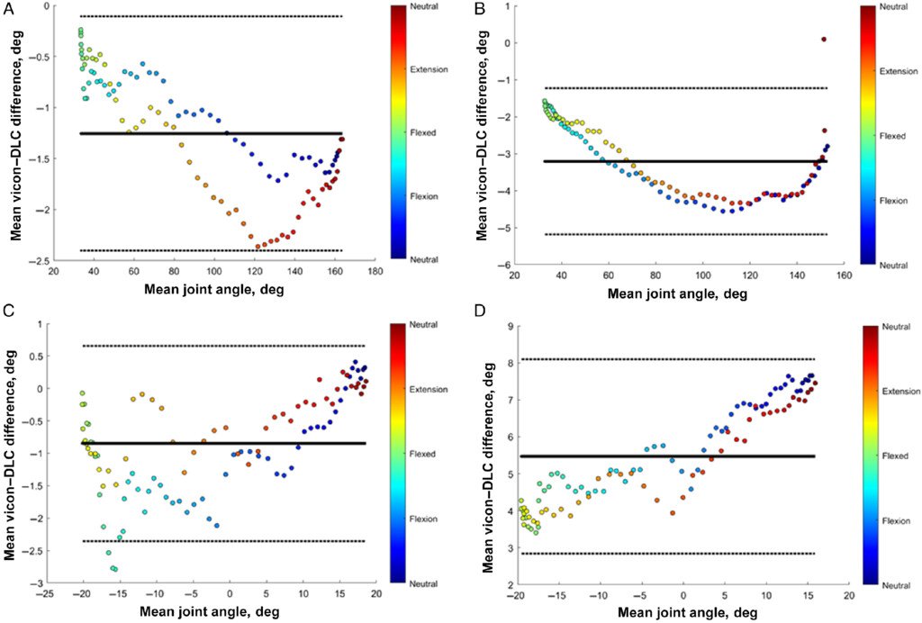 JApplBiomech's tweet photo. How does automated pose estimation compare to traditional 3D motion capture in assessing lumbar and elbow kinematics? @ShawnBeaudette @Brock_SpineLab

https://t.co/bnz2RYZTvb #biomechanics https://t.co/lkwHVJdkkO