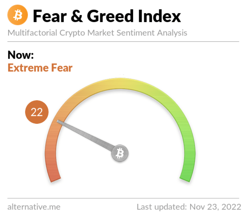 BrilloGP's tweet photo. #FearandGreedIndex #FGI at 22 Extreme Fear #BTC at 16.50k #Bullish on trend (Double Bottom). Buy the FEAR and HODL for financial freedom #Bitcoin #DigitalGold #InflationHedge #RecessionHedge #JuneIsBottom #FUDisReal #Buythedip #HODL #DCA #CEXisScam #SelfCustody #DEX #DEFI https://t.co/FDLd4xJAVy