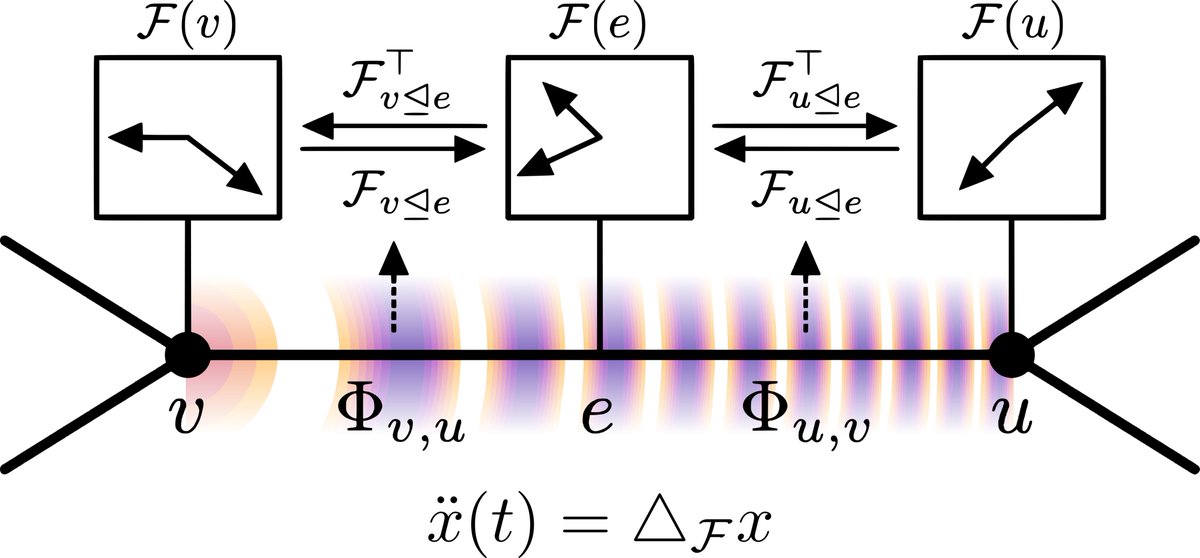 Excited to share our <a href="/LogmlSchool/">LOGML Summer School</a> project to appear at #NeurIPS2022 <a href="/neur_reps/">Symmetry and Geometry in Neural Representations</a>. We propose PDE-based graph neural network layers induced by the wave equation on cellular sheaves. Thanks to <a href="/lorgiusti/">renz.io</a> <a href="/tamirhemo/">Tamir Hemo</a> <a href="/NtinosBarmpas/">Konstantinos Barmpas</a> <a href="/crisbodnar/">Cristian Bodnar</a> for the fun time!

openreview.net/forum?id=xOXFk…