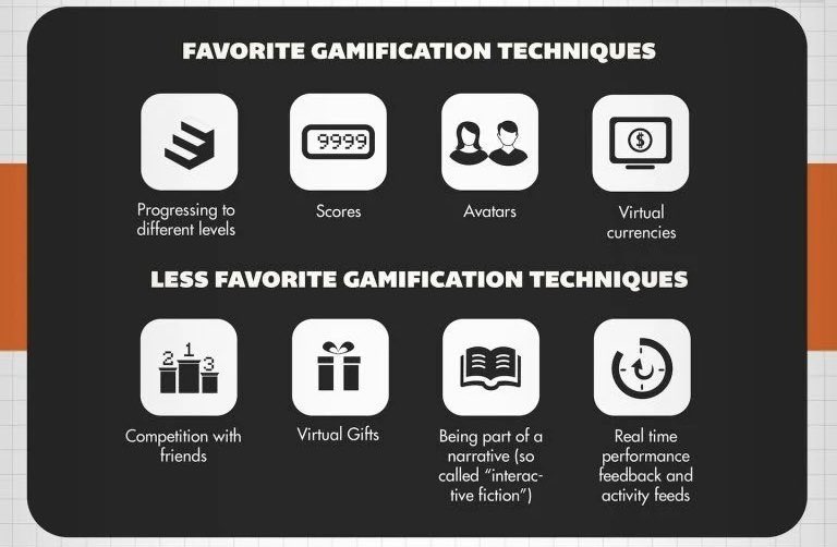 Kiddio_io's tweet photo. Here are the most and less favourite gamification techniques listed by @TalentLMS👏 Are they the same for grown-ups and kids, what do you think? 🤔
Let’s discuss 🗣 https://t.co/f7Vjo0ssCQ