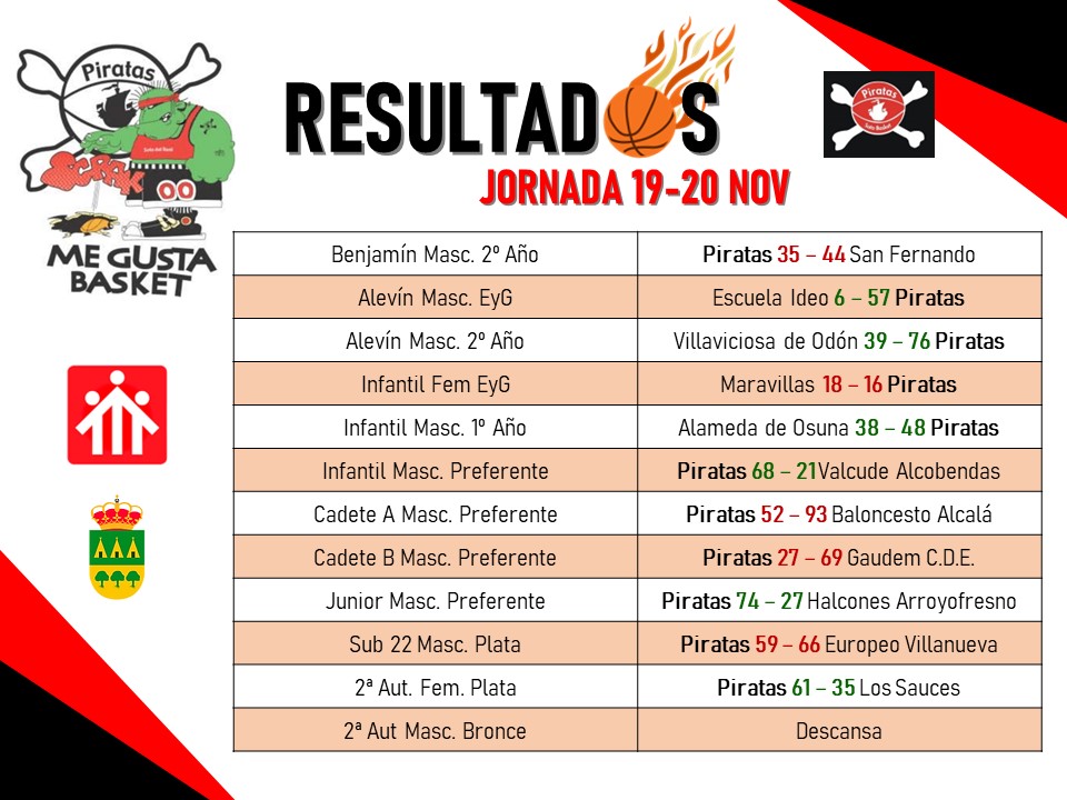 🏴‍☠¡Buenos días!🏴‍☠
Por aquí os dejamos los resultados del fin de semana 🏀🏀

#123Piratas
#TodosJuntos