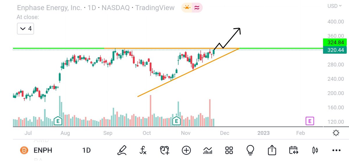 TradingSetups1's tweet photo. $ENPH all time high breakout?⏳🧐

$tsla $nio $amd $aapl $coin $meta $nvda $pdd $amc $amzn $msft $abnb $baba $dis $oxy $btc $mu $f $sbux $gm $gme $nflx $xpev $rblx $pypl $uber $dkng $dwac $ba $snap $eth $bntx $bbig $muln $mrna $cei $twtr $goog $m $de $lulu $hpq $spy $qqq $pins $v https://t.co/WtDnmEcT5O