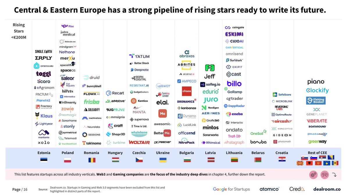 Nethone_'s tweet image. Thank you, @dealroomco  and @GoogleStartups , for including Nethone in such a respectable group of #risingstars! 🤩

Check out the #fullreport, in which you will find who else is among the companies making their mark in this maturing tech ecosystem. 😊👇🏻
dealroom.co/reports/centra…