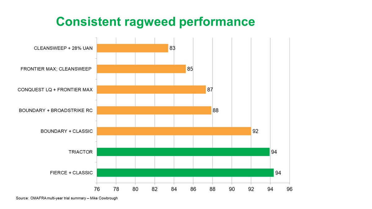 NufarmCA's tweet photo. In a multi-year study by OMAFRA, #TriActor provided 94% control of common ragweed in IP #soybeans. Take control and keep common ragweed out of IP soybeans with TriActor: https://t.co/yqfPj3NmeF #OntAg https://t.co/1EWbo3V2lB