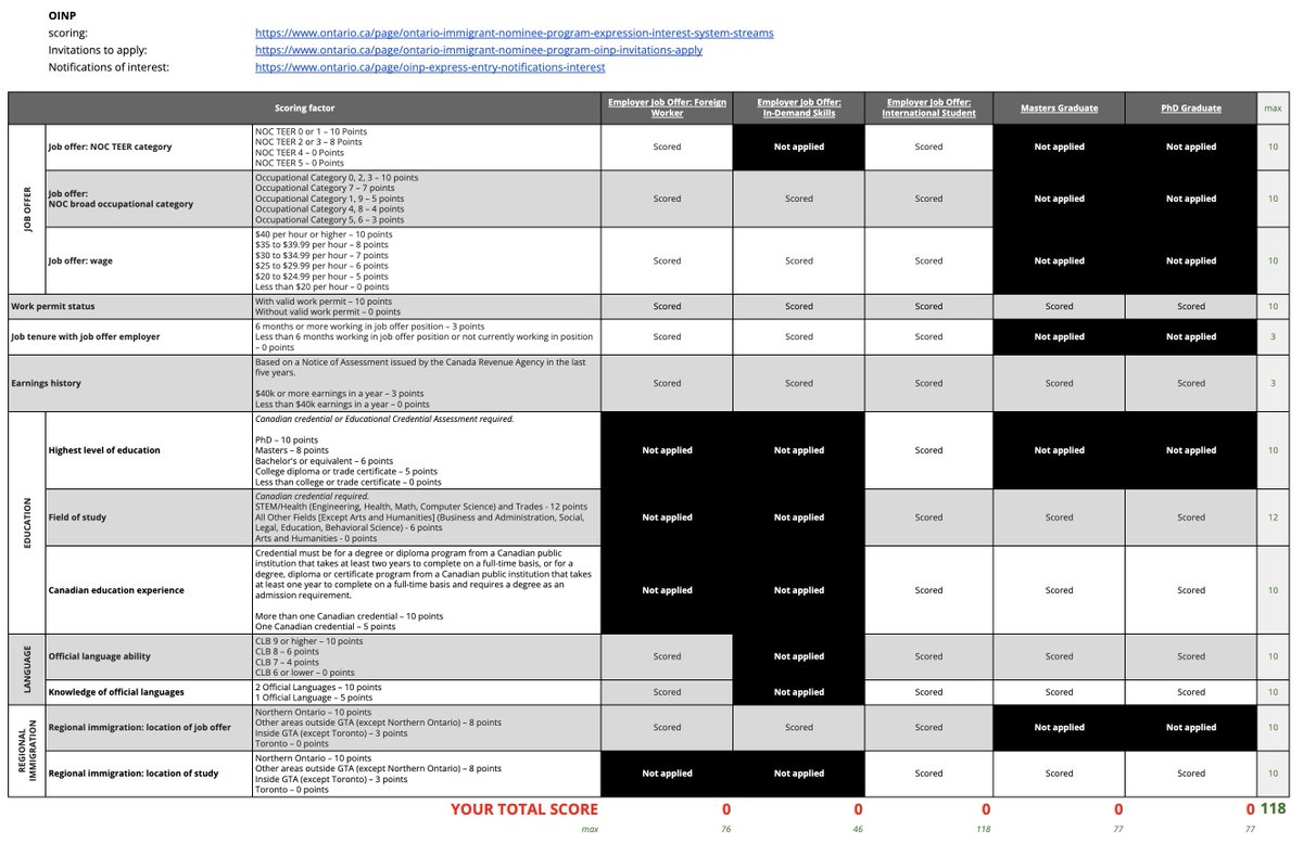 hellomimi's tweet image. Updated the #OINP tab on the #PNP scoring calculators to reflect recent changes.  Please feel free to use it as a reference tool and let me know if you see anything that does not look right, thanks! - linktr.ee/PNPs
