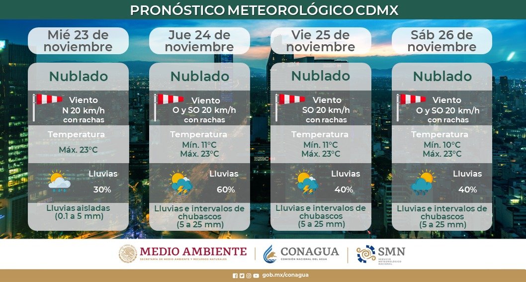 conagua_clima's tweet photo. ⛈️ Hoy en la #CDMX se prevén #Lluvias aisladas, y para los próximos tres días se pronostican #Chubascos.
Ve en el gráfico el #Pronóstico a cuatro días para la capital del país ⬇️ https://t.co/lhE74AHm2r