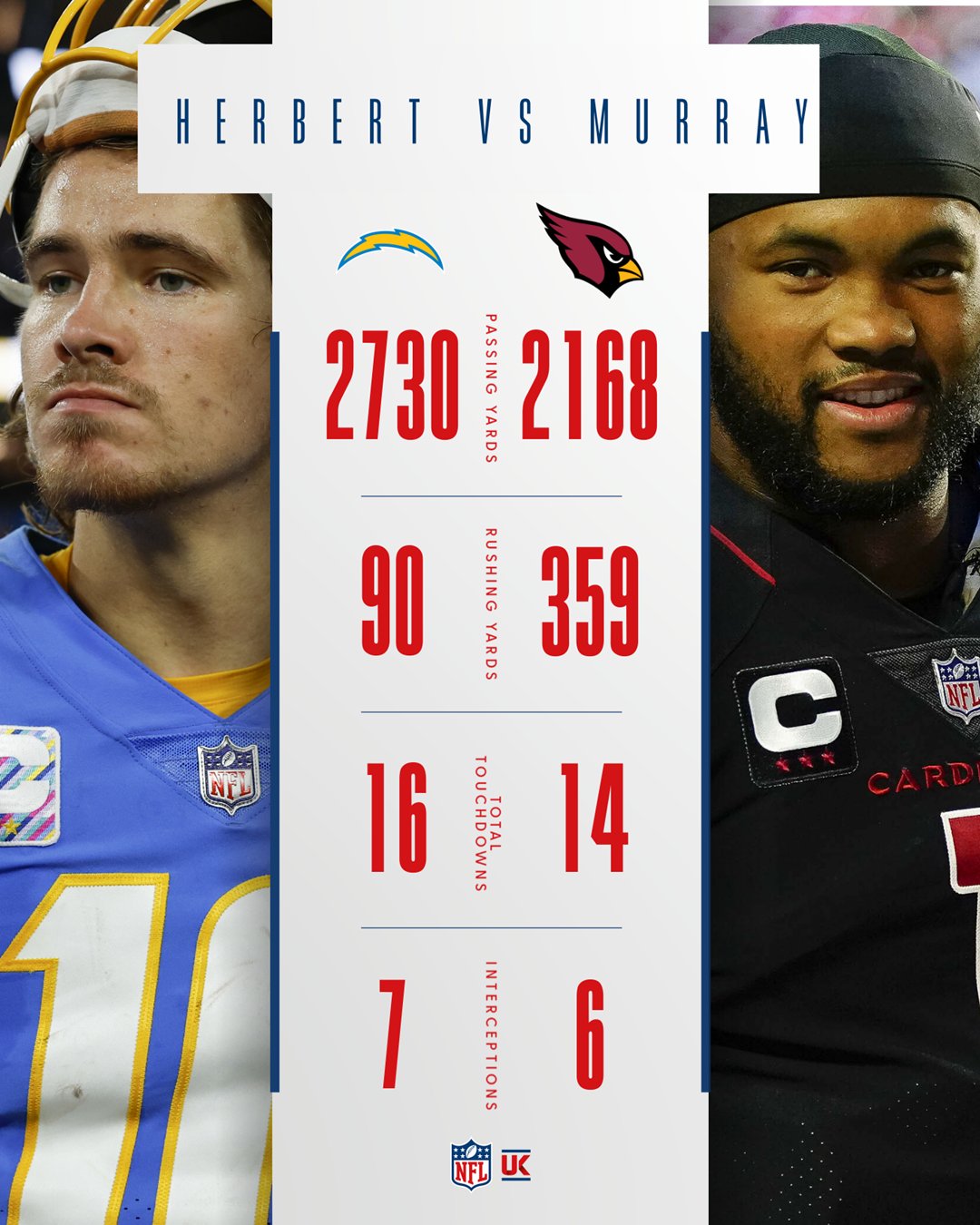 NFL UK & Ireland on X: Which QB would you take? (Kylers played one less  game) 🔁 for Justin Herbert. ❤️ for Kyler Murray. t.coMI1Ik7xEuG   X