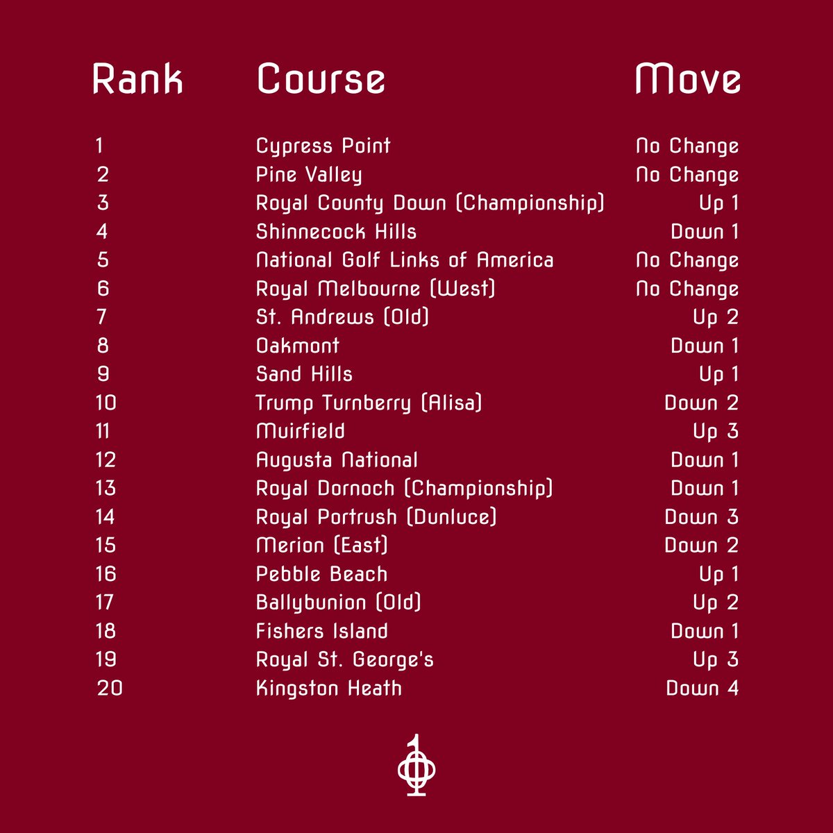 Top 100 Golf Courses tweet media