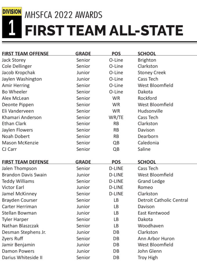 jamael_mckinney's tweet photo. Humbled and blessed to be selected First Team All State ! @michiganhsfca @ClarkstonWolves https://t.co/rIuELjcpNA