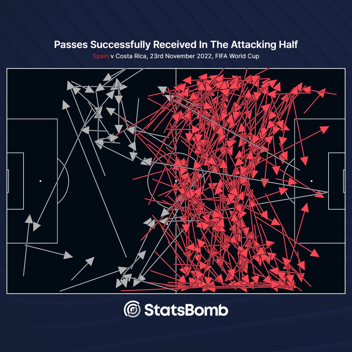 Statsbomb's tweet photo. Total domination from #ESP in that first half

They've completed more passes ending in the final third (133) than Costa Rica have attempted across the whole pitch (110)

#ESPCRC | #FIFAWorldCup https://t.co/sanz2swtNA