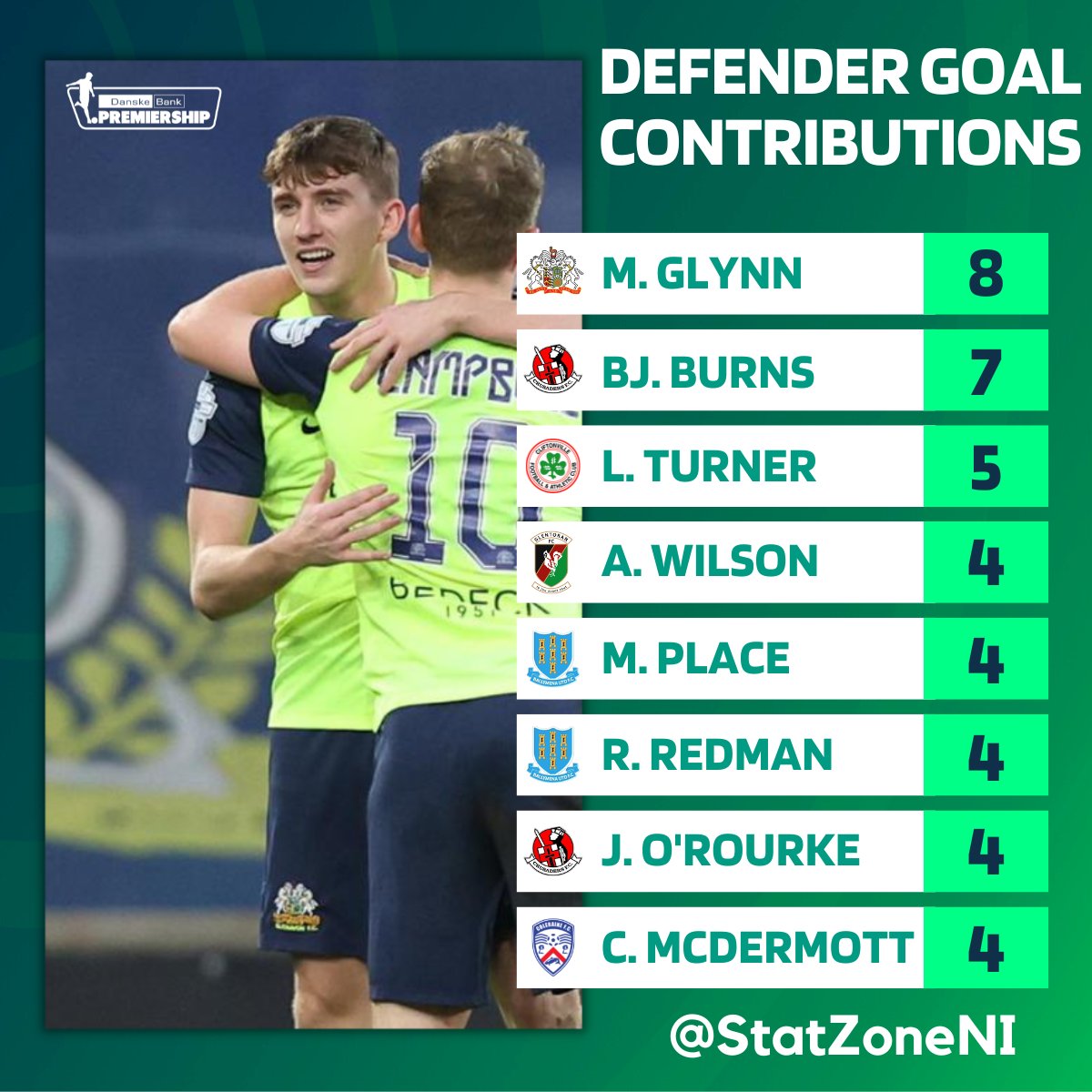 StatZoneNI (@statzoneni) on Twitter photo ๐พ๐๐ธ๐๐ + ๐ธ๐๐๐๐๐๐ = โ๐โ๐โ๐๐น๐๐๐๐โ๐
The Defenders in the #DanskeBankPrem with the most Goal Contributions this Season!
<a href="/Glenavon_FC/">Glenavon FC</a>'s <a href="/MichealGlynn14/">Micheal Glynn</a> tops the list ๐ฅ ๐พ๐๐ธ๐๐ + ๐ธ๐๐๐๐๐๐ = โ๐โ๐โ๐๐น๐๐๐๐โ๐
The Defenders in the #DanskeBankPrem with the most Goal Contributions this Season!
<a href="/Glenavon_FC/">Glenavon FC</a>'s <a href="/MichealGlynn14/">Micheal Glynn</a> tops the list ๐ฅ
