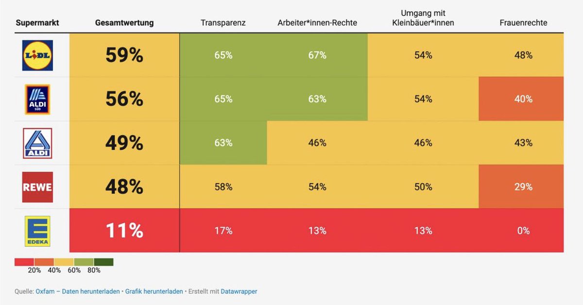 TobiHager's tweet photo. Also für mich ging die PR-Masche von @REWE_Supermarkt nach hinten los… Der Oxfam Supermarkt Check 2022 offenbart leider nichts Gutes. Mit Schrecken weise ich an dieser Stelle auch auf die überaus emotionalen EDEKA-Weihnachtsspots hin. 🤦🏻‍♂️ #BoycottQatar2022 #OneLove #journalismus https://t.co/y4zTipgzpf