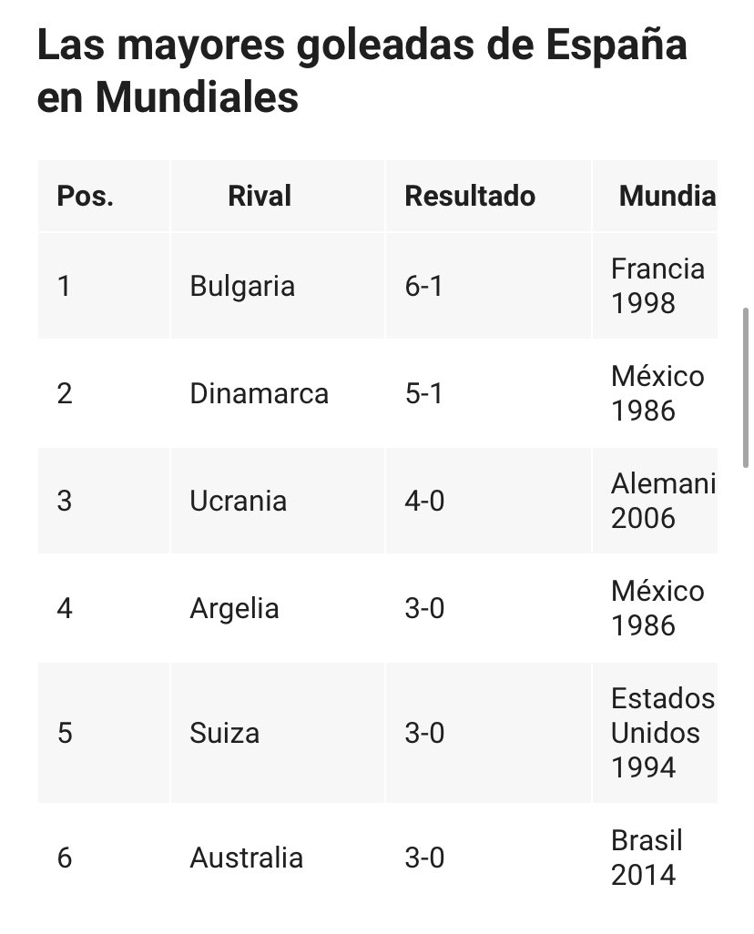 ¿Superará España sus mayores goleadas a favor en la historia de los Mundiales? 🇪🇸 

<a href="/RadioMARCA/">Radio MARCA</a> <a href="/marca/">MARCA</a>