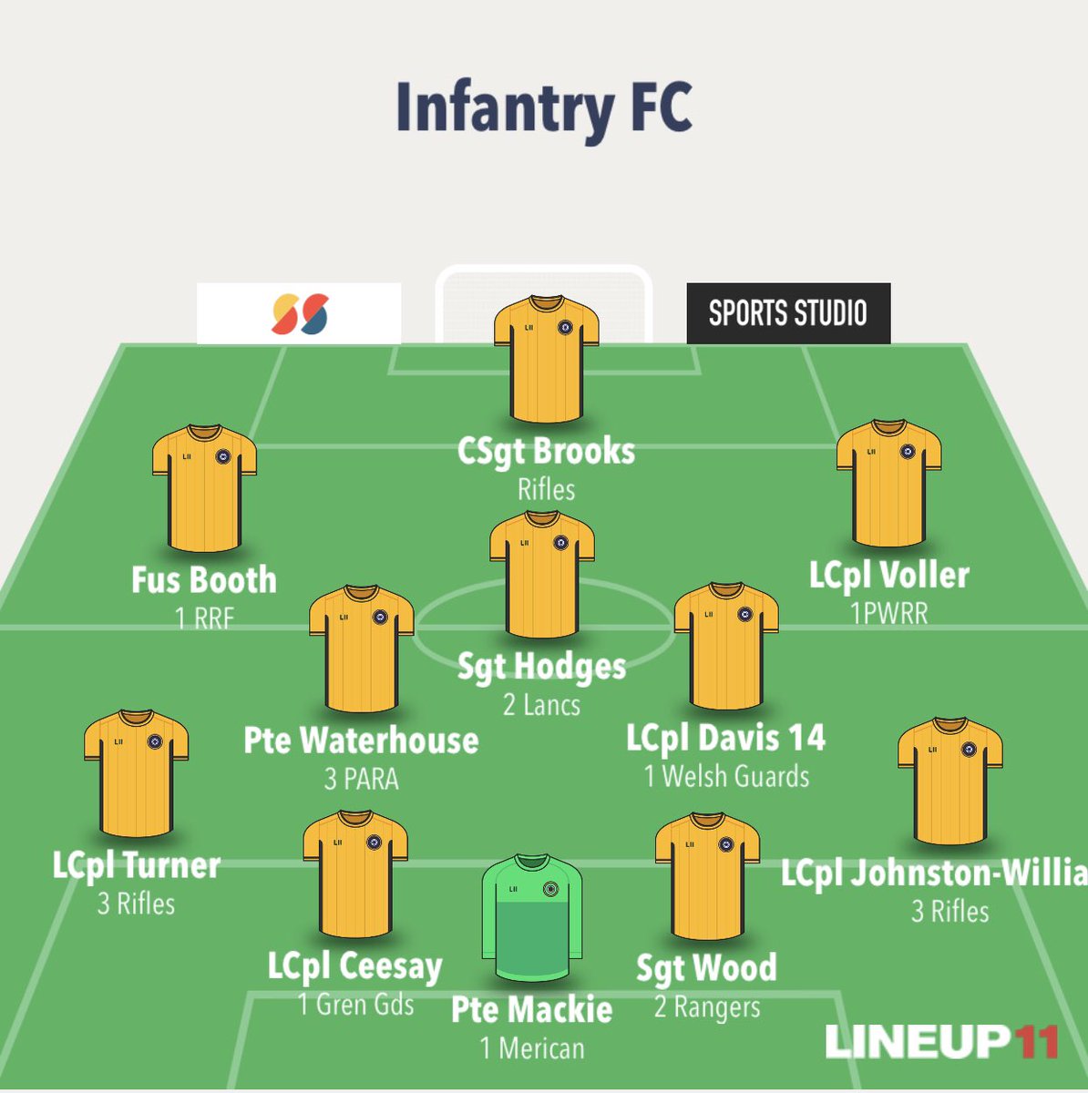 Not quite the performance we were looking for, heavy legs after 3 games in little over a week. However; it was great to see the infantry mentality of fighting right to the end. Game finished Int Corps 1 - 1 Inf FC @ArmyInfantryHQ @Armyfa1888 Sgt Colclough - 2 Para ⚽️