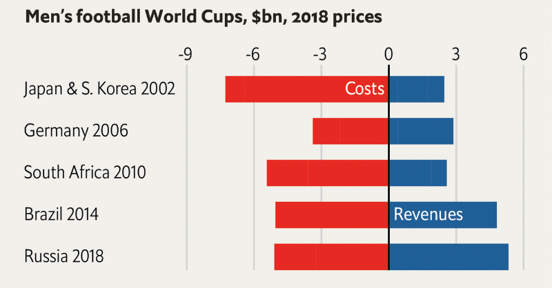 TheEconomist's tweet photo. Qatar has reportedly spent $300bn in the 12 years since it won the rights to host the men’s World Cup. It only expects the tournament to inject $17bn back into its economy