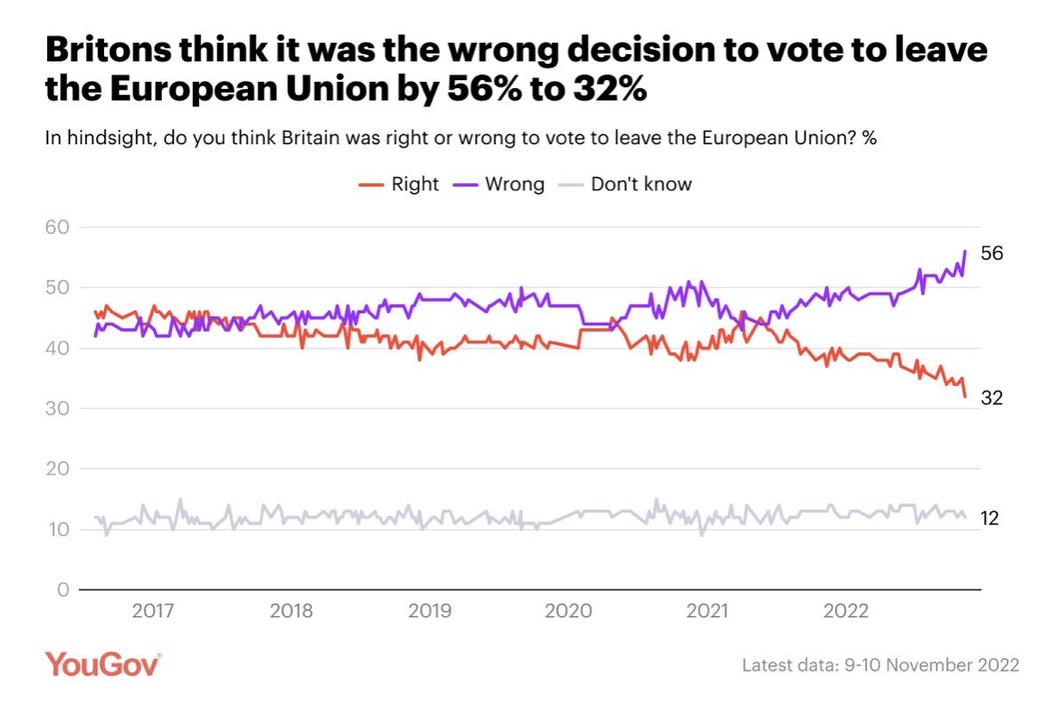 hartsfleurs's tweet photo. @LambiLadaki @HarriettmooreB2 Third @GBNEWS #BrexShit poll ๐ฅฑ and so far 2/3 positive rejoin EU now, even #daubney failed to understand - #BrexShit has failed, there are no benefits and the people want to rejoin! Read the room. https://t.co/SzjTKUvi4W