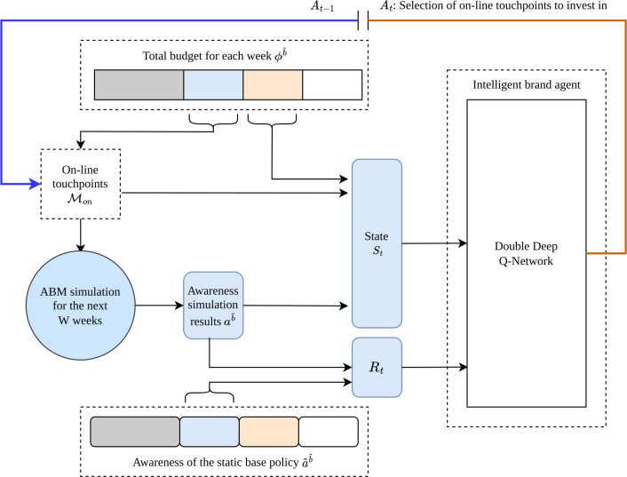 PabloMesejo's tweet photo. Our last work on deep reinforcement learning in agent-based simulations for optimal media planning has been accepted for publication at Information Fusion https://t.co/JfIOGsiQOE https://t.co/vzR9DxK16m