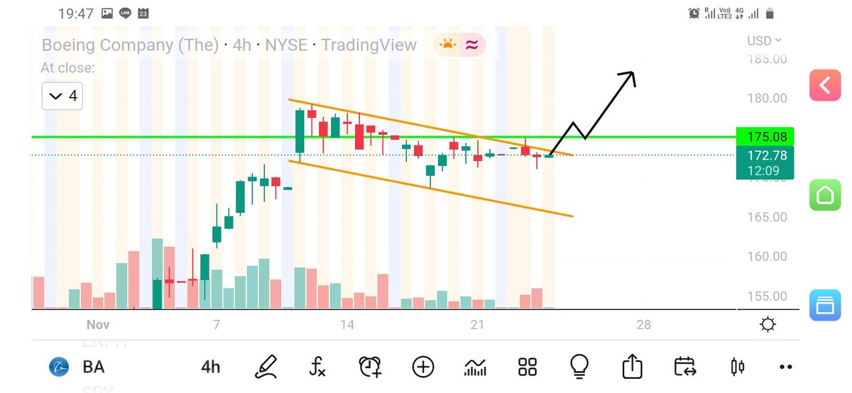TradingSetups1's tweet photo. $BA flagging... 🌡🚀👀

$tsla $nio $amd $aapl $coin $meta $nvda $pdd $amc $amzn $msft $abnb $baba $dis $oxy $btc $mu $f $sbux $gm $gme $nflx $xpev $rblx $pypl $uber $dkng $dwac $snap $eth $bbig $muln $cei $twtr $goog $m $de $lulu $hpq $spy $qqq $pins $v $lcid $tsm $cost $rivn $mo https://t.co/sAbVvq36Be