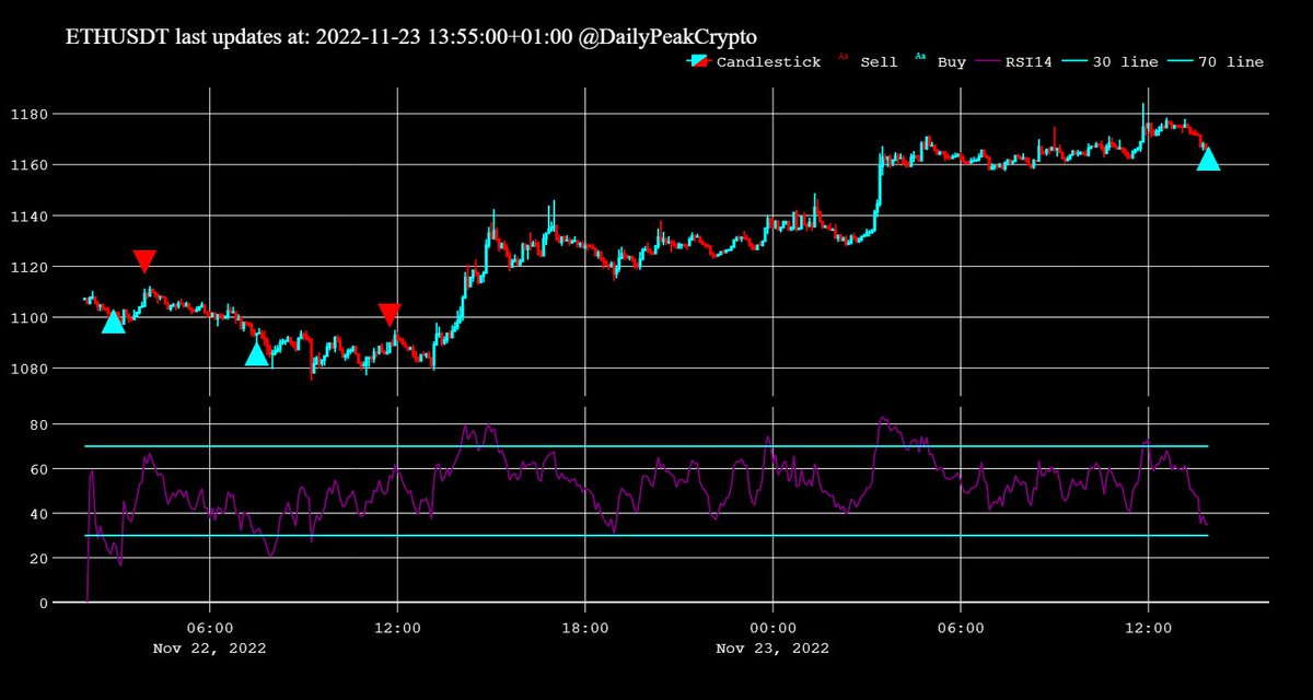 DailyPeakCrypto's tweet photo. BUY #ETH at 1166.13 https://t.co/dkqFEOtLc4