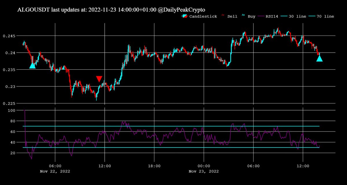 DailyPeakCrypto's tweet photo. BUY #ALGO at 0.24 https://t.co/94eQhZ8JAm