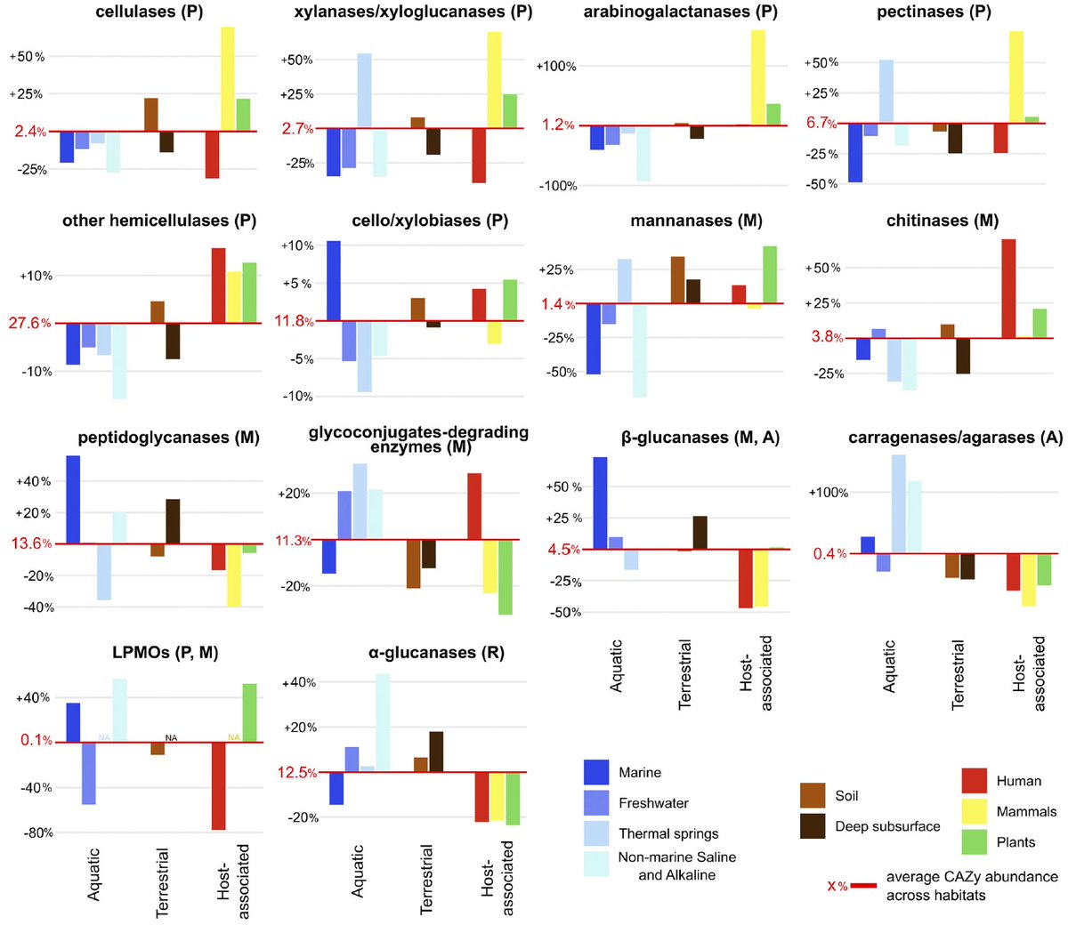 Metagenome-assembled genomes inform about carbohydrate utilization by microbes across habitats &  the tree of life. CAZYmes are now reported from many new phyla. C utilization is phylogenetically conserved and made fit for the habitat of each microbe. journals.asm.org/doi/10.1128/ms…