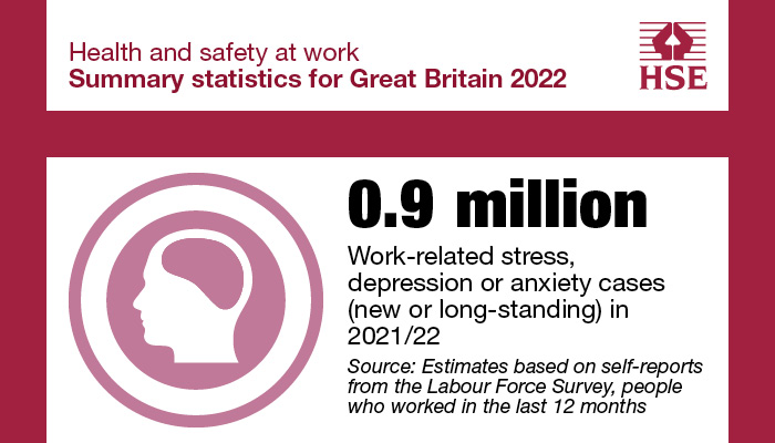 The number of workers in Great Britain with a work-related illness is 1.8 million and around half of those are linked to stress, depression, and anxiety, the latest figures show. Details are from our annual statistics published today: hse.gov.uk/statistics/?ut…