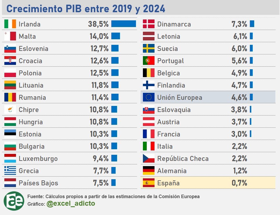 DavidGalanBolsa's tweet photo. 📊Ojalá España ganase este partido, aunque este sería de la Eurocopa económica y no del Mundial. https://t.co/fhMRwoedQ1