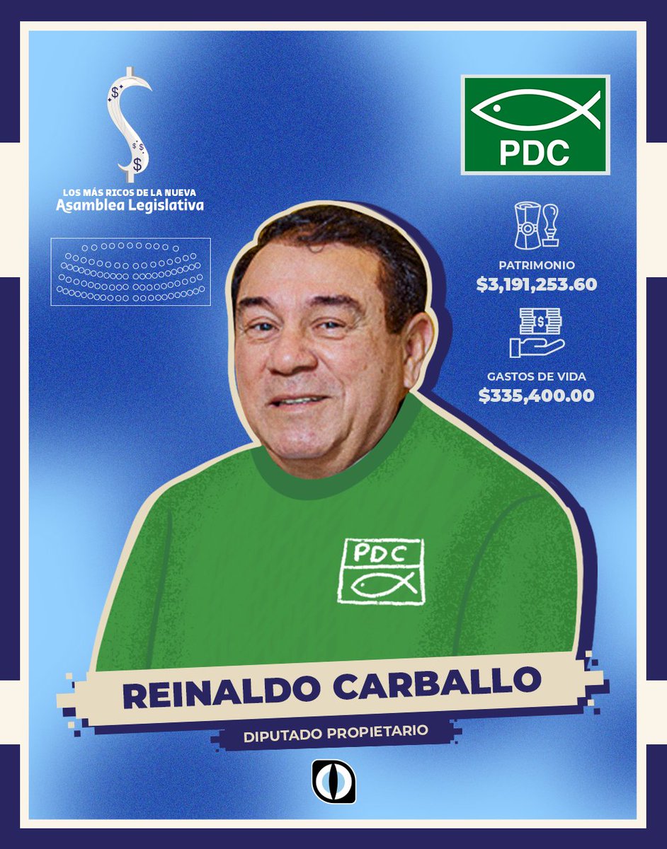 ⚽️ El diputado más rico de la Asamblea, Reinaldo Carballo, tiene asignados $250 mil para su fundación en el proyecto de presupuesto 2023. La suma de los montos desde 2019 es de casi un millón de dólares. 💸💸💸

Nota completa: acortar.link/Ita8We
