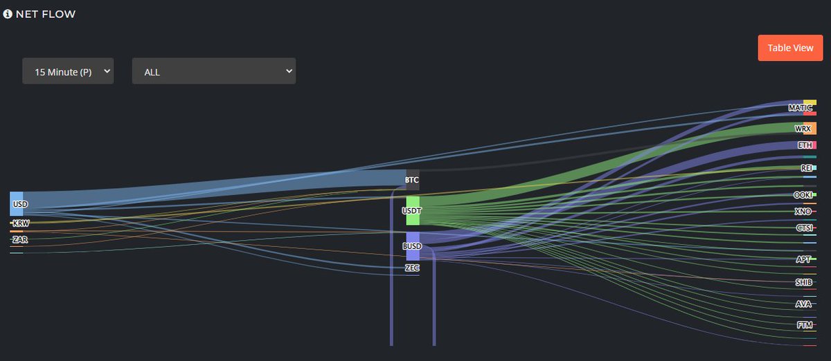 Son 15 dakika hacim akışı piyasaya sadece dolar girişi mevcut onun dışında kendi içinde dönen bir kripto piyasası var

ABD verilerine kadar bir nakite geçme ve düşüş sinyali var piyasada. Veri gelince iki yöne de sert bir hareket olabilir. Dikkat edin anlık yem olmayın. #Bitcoin