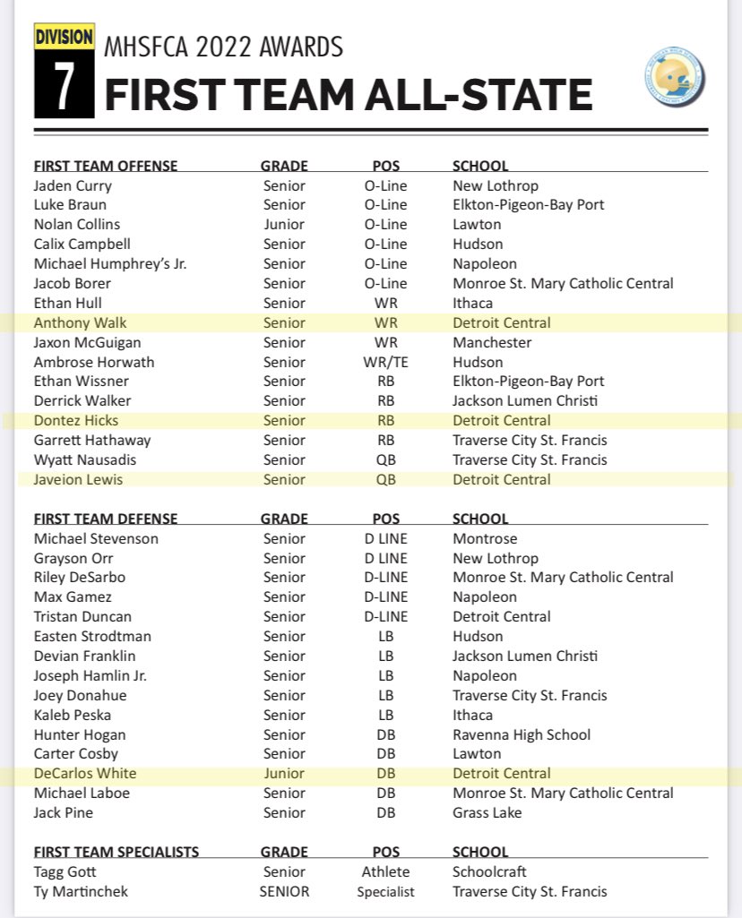 Congrats for being named D7 All-State! <a href="/DecarlosWhite/">DeCarlos_White</a> <a href="/DontezHicks/">Dontez Hicks</a> <a href="/AnthonyWalk4/">Ant walk</a> <a href="/LewisJaveion/">Javeion Lewis</a> 🤩

<a href="/hitallsohard2/">Coach Macon</a> <a href="/CE_Stars7v7/">CE Stars</a> #StarsShining