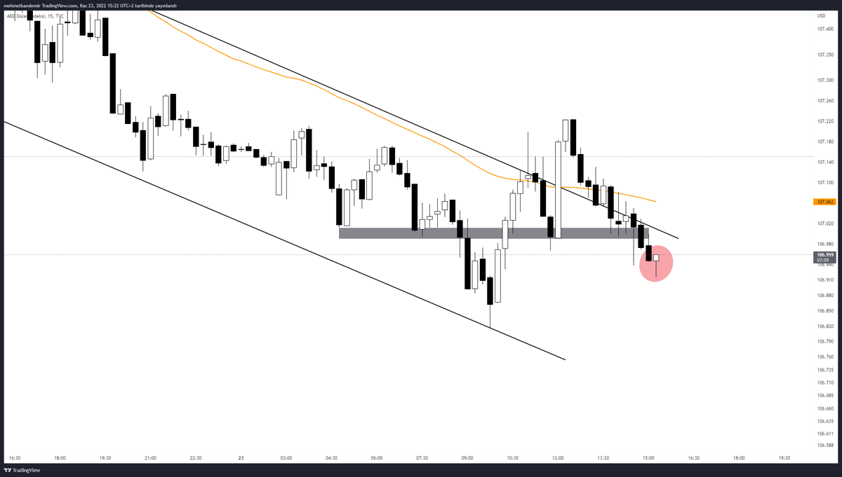 ABD verilerine son 10 dakika kala #DXY alıcı fitili ve boğa çekiç formasyonu mevcut. Bakalım veri gelince nasıl bir tepki ile karşılaşacağız. #Bitcoin
