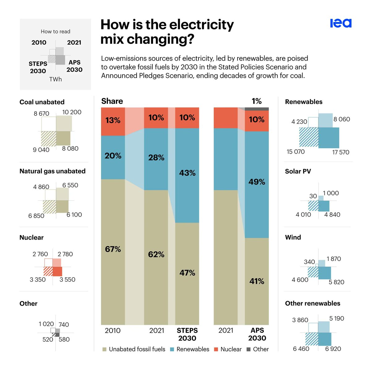 Low-emissions electricity, led by renewables like solar PV &amp; wind, is poised to overtake unabated fossil fuels by 2030 under today’s policy settings.

This will end decades of growth for coal.

Learn more in #WEO22 ➡️ iea.li/3gp5hCB