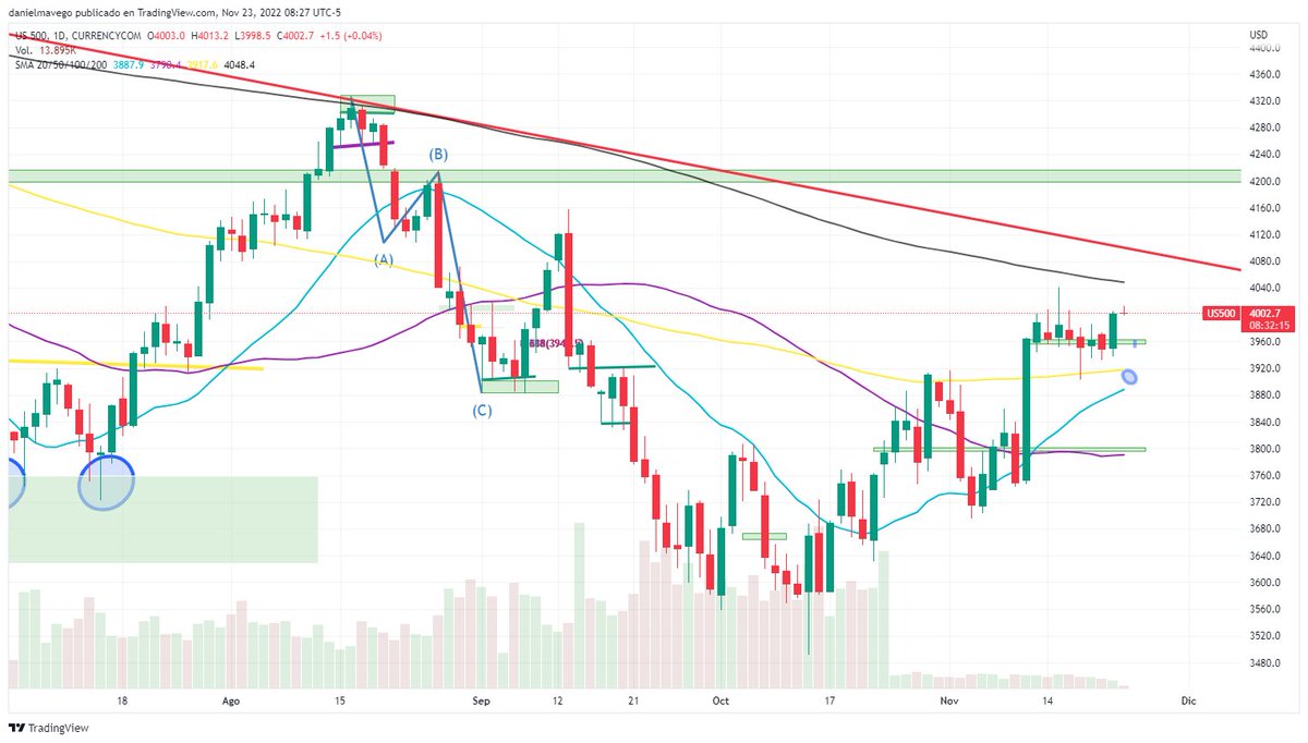 linktradingroup's tweet photo. #MañanasConLink 🧵🧶
Para la sesión previa a la celebración de Acción de Gracia en #EEUU el #SP500 se ve ampliamente afectado por el factor volumen. En sesiones diarias, el activo lleva oscilando aprox. 9 sesiones https://t.co/xLnBuM2Omj