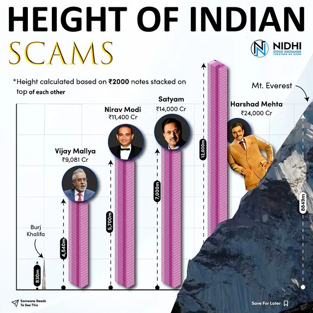 bydewantk's tweet photo. Harshad mehta - The man who scaled higher than the Mt. Everest but in Rupee notes. 
*Harshad Mehta's scam figures have been adjusted to inflation

Stay tuned to our page @bydewantk for latest stock market investing posts.

Tags: #sensex #bse #bombaystockexchange https://t.co/2C3d3w9SiV