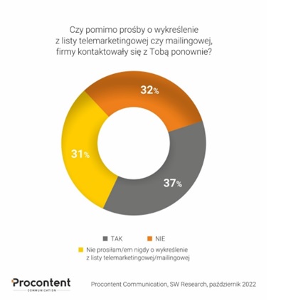 TECHNOSenior1's tweet photo. Brak zgody konsumenta nie odstrasza polskich telemarketerów, wielokrotnie próbują nawiązać kontakt. Konsumentów miały przed tym chronić zapisy https://t.co/4Uq9FAsnGs. #RODO oraz Ustawy #PrawoTelekomunikacyjne
#Procontent
https://t.co/VCjevY0pYe https://t.co/1eq5SJ5bPk