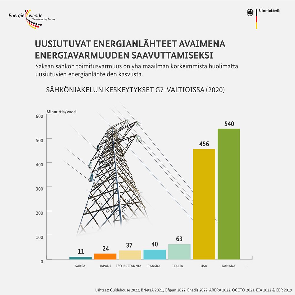 SaksaDiplo's tweet photo. ⚡️ Noin 50 prosenttia #Saksa’n sähkönkulutuksesta on peräisin uusiutuvista energianlähteistä ☀️🌬, jotka ovat avainasemassa #energia’n toimitusvarmuuden ylläpitämiseksi. Saksan #energian huoltovarmuus on maailman korkeimpia. #vihreäsiirtymä https://t.co/wgJgQzaEiX