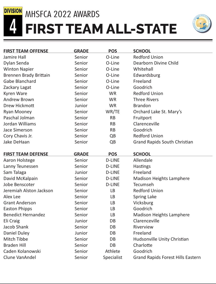 JobeBenschoter's tweet photo. Beyond blessed and excited to announce I’ve been selected First Team All State as a defensive lineman!! Couldn’t have done this without my coaches or teammates!! @gadblack @JeffPapworth @TheD_Zone @LenaweeLodes @965TheCave https://t.co/kkRqaydvnI