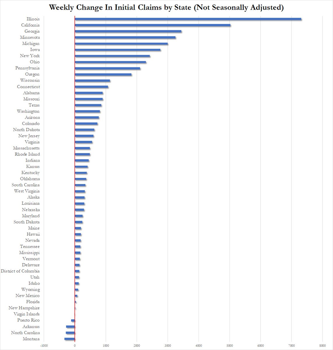 zerohedge's tweet photo. Initial claims change by state: ugly https://t.co/c27G2tHXXa
