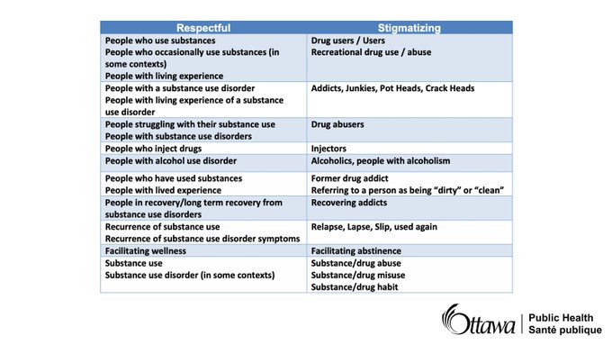 OttawaHealth's tweet photo. Stigma is a substantial barrier to accessing health care and support for people with substance use disorder. Terms like “addict” or “junkie” define a person by their use and depict addiction as a personal failure. Put the person first. https://t.co/hHoqNBXBVh #NAAW https://t.co/eQDI3Pjerd