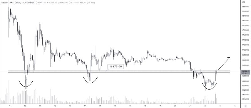 ijj1115's tweet photo. #BTC/USD 

Expecting a short-term rally if we manage to flip back above 16175$ support zone📈 https://t.co/Z76f5YP9wi